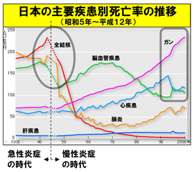 日本の主要疾患別死亡率の推移グラフ